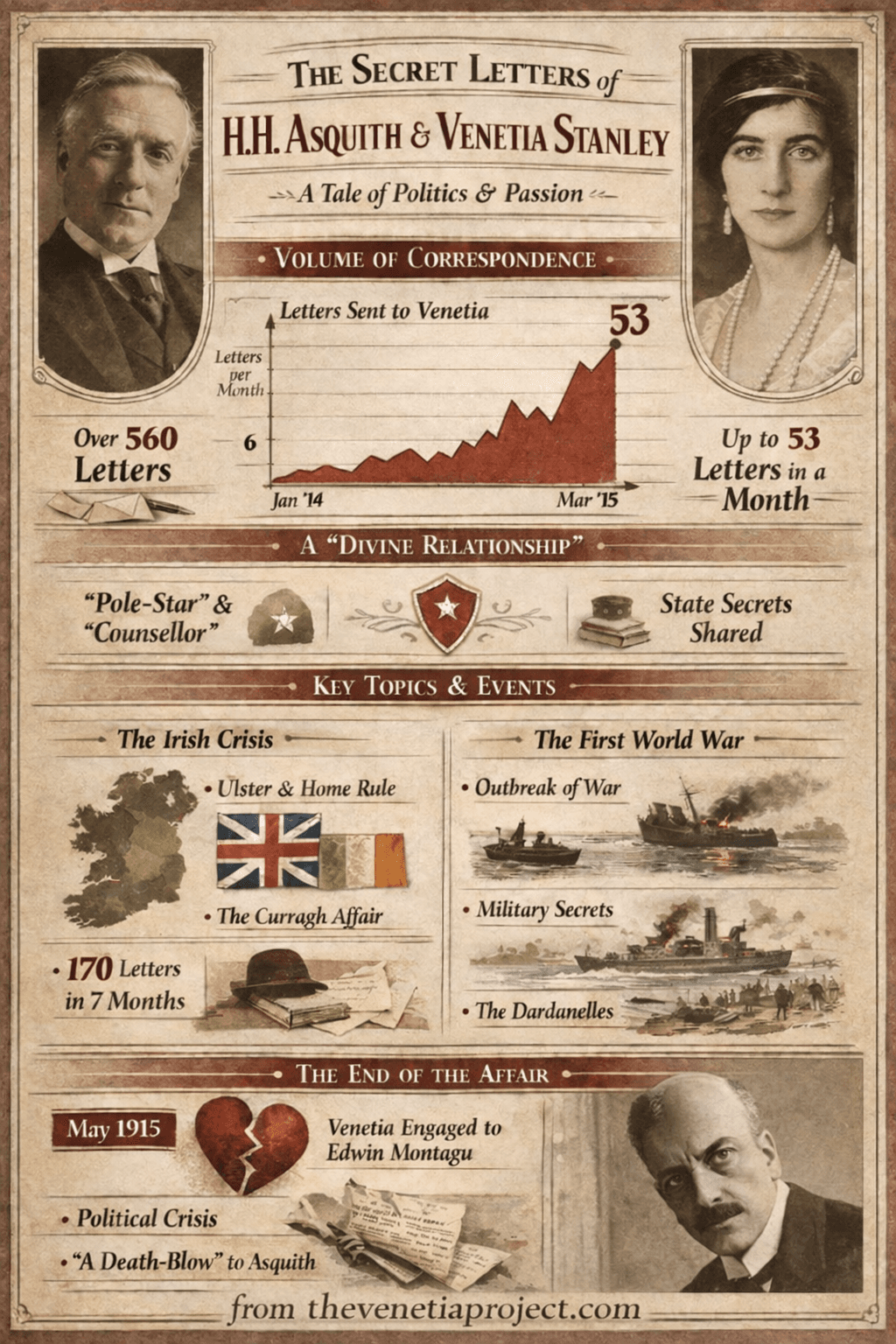 Infographic showing the Venetia Stanley and H. H. Asquith letters and their key moments